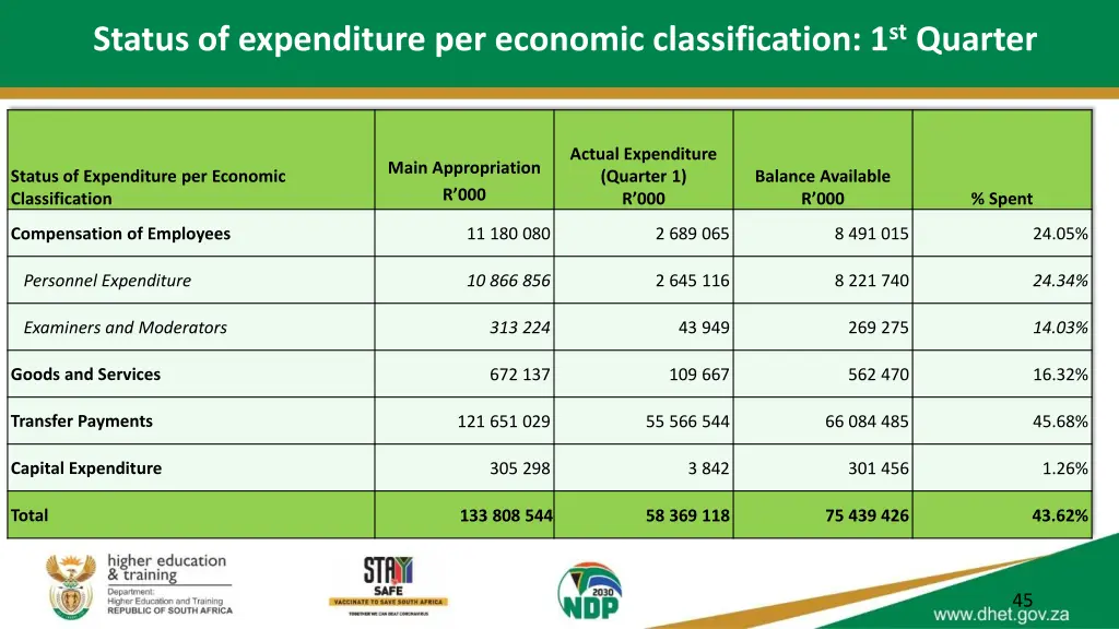 status of expenditure per economic classification