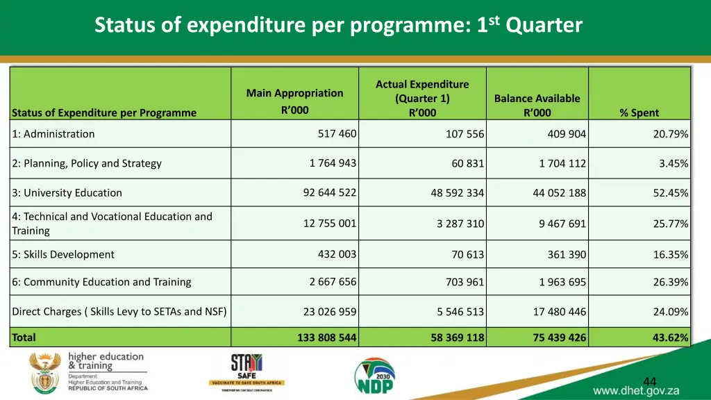 status of expenditure per programme 1 st quarter