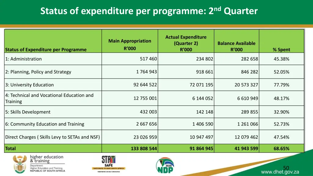 status of expenditure per programme 2 nd quarter