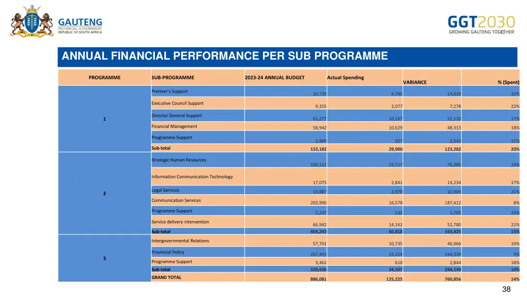 annual financial performance per sub programme