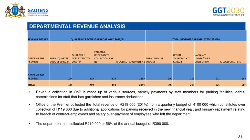 departmental revenue analysis