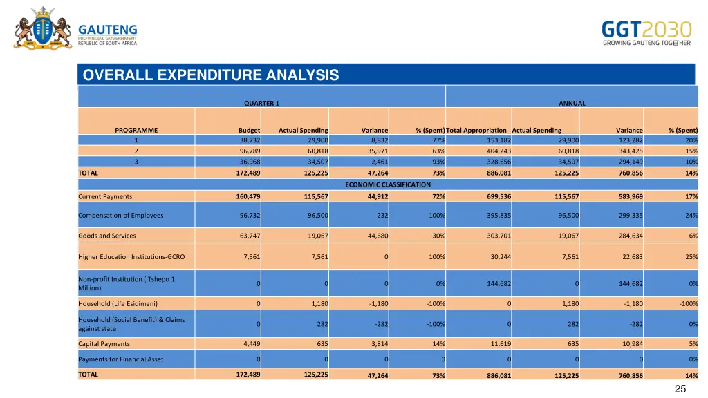 overall expenditure analysis