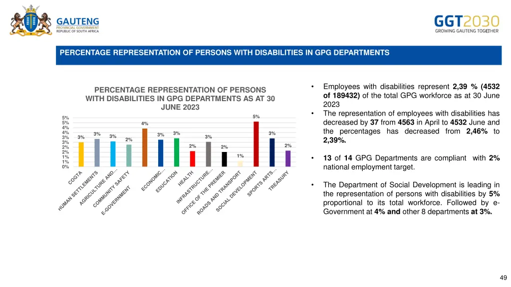 percentage representation of persons with