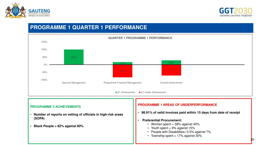 programme 1 quarter 1 performance