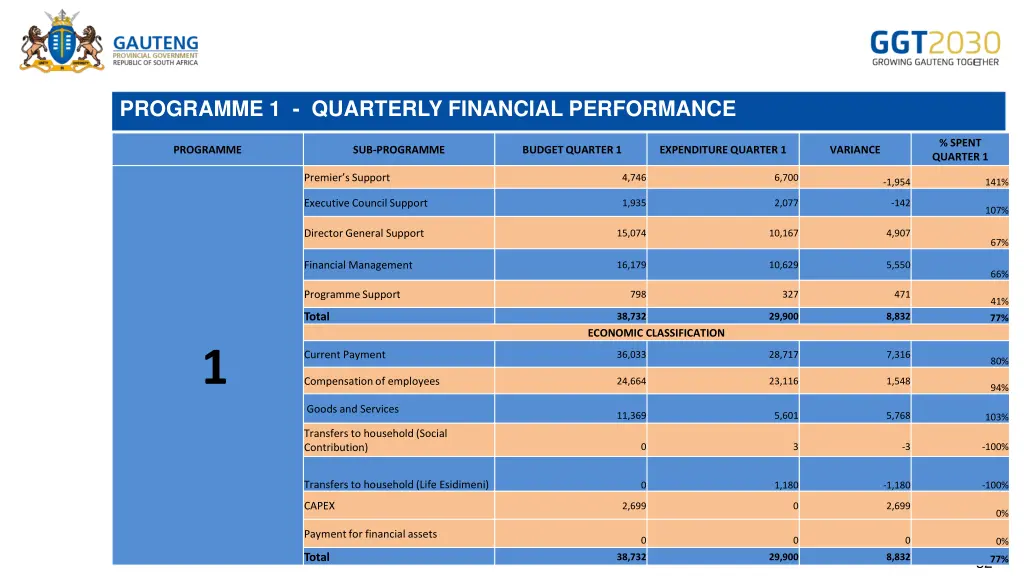 programme 1 quarterly financial performance