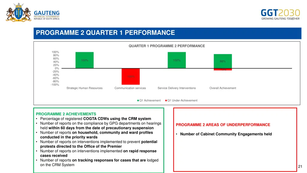 programme 2 quarter 1 performance