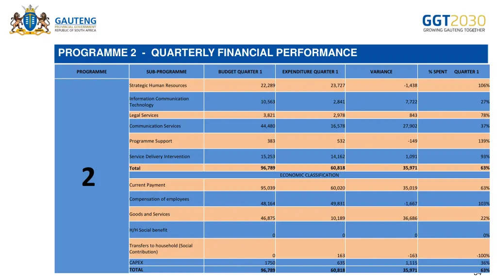 programme 2 quarterly financial performance