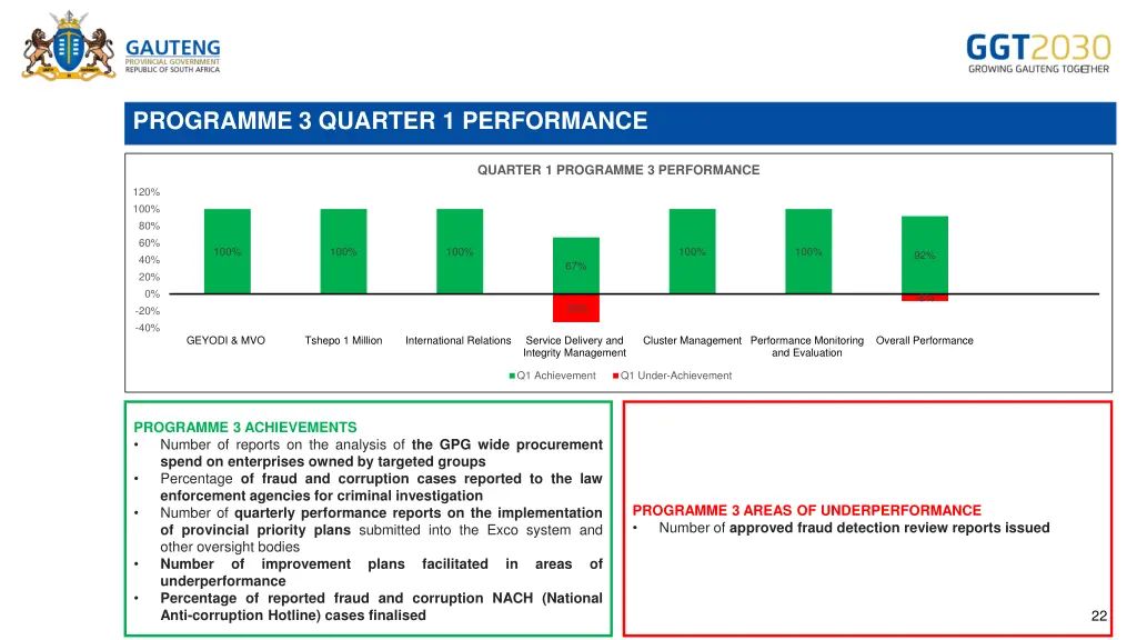 programme 3 quarter 1 performance