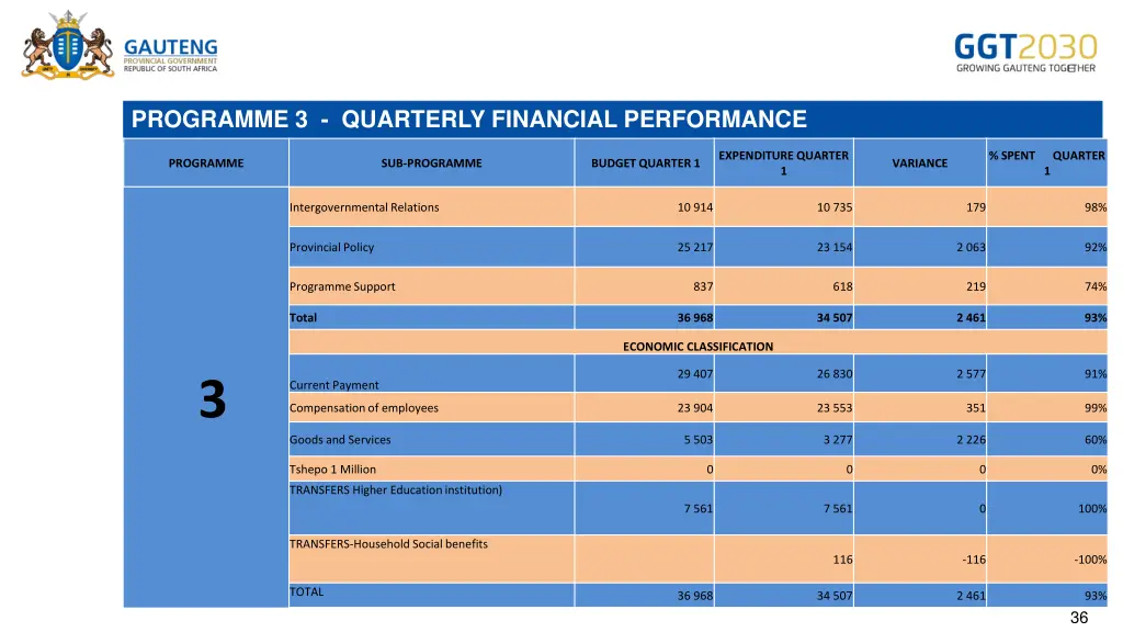 programme 3 quarterly financial performance