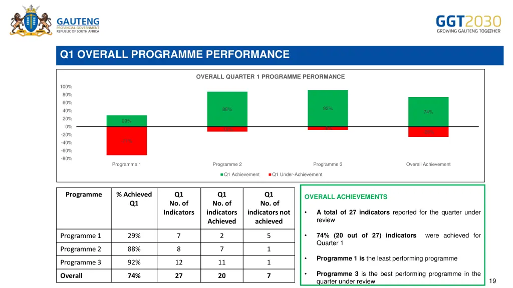 q1 overall programme performance