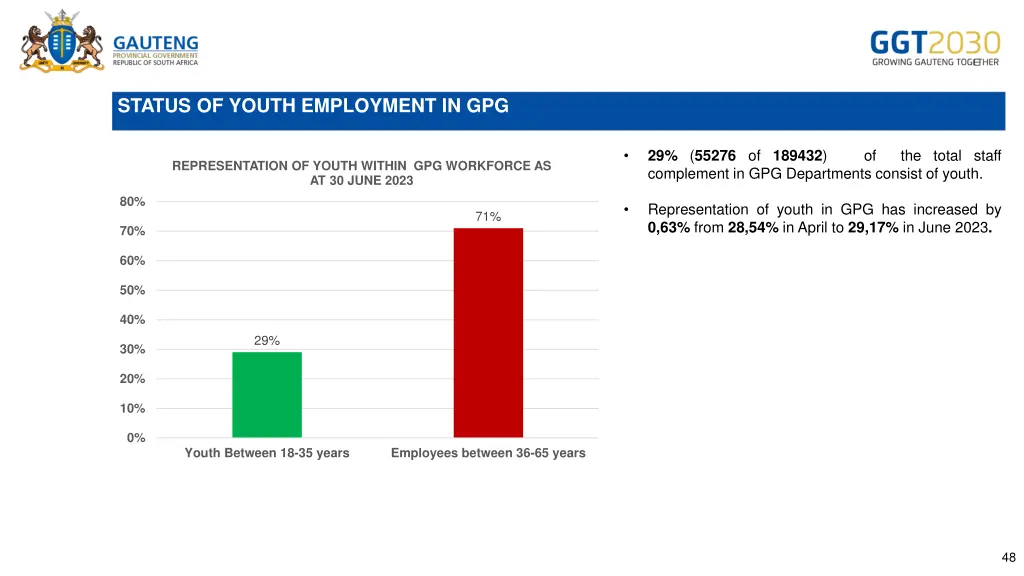 status of youth employment in gpg