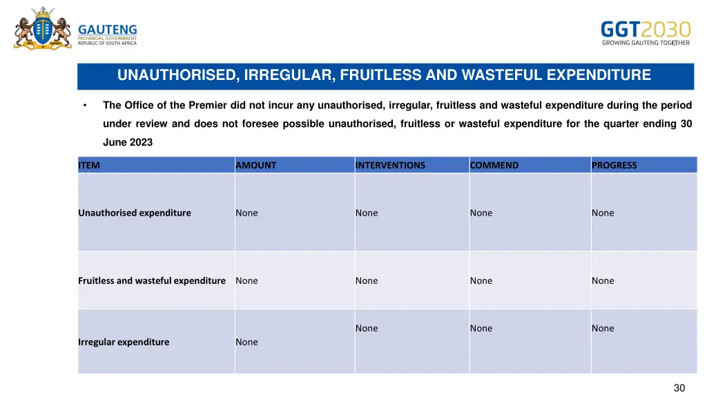 unauthorised irregular fruitless and wasteful