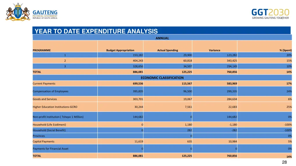 year to date expenditure analysis