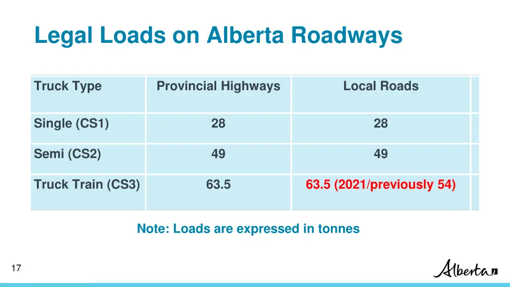 legal loads on alberta roadways