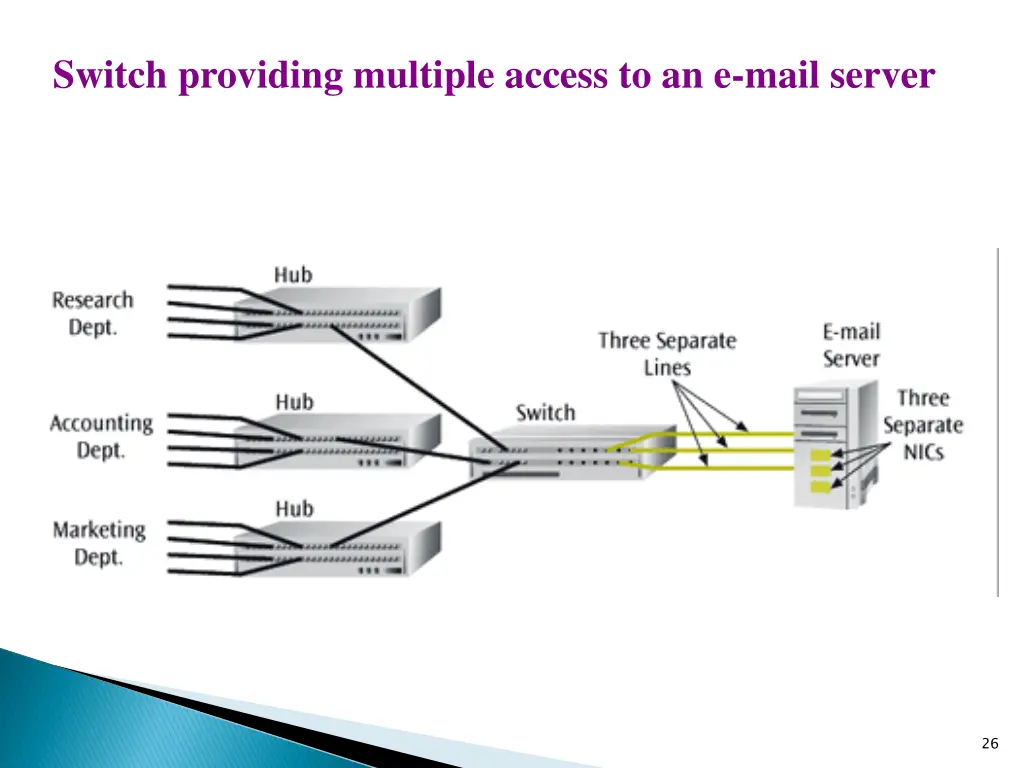 switch providing multiple access to an e mail