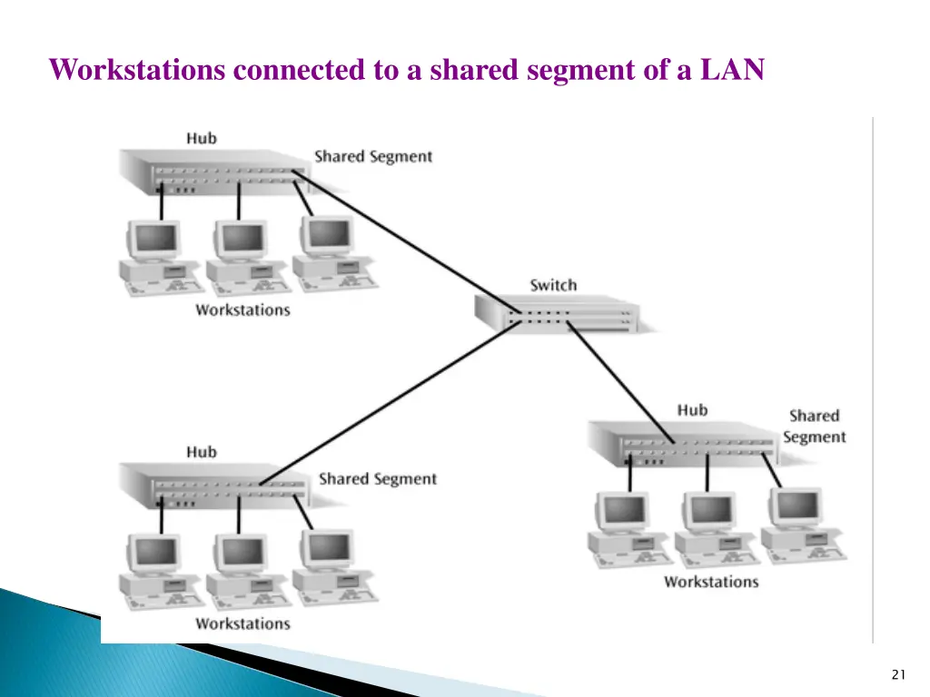 workstations connected to a shared segment