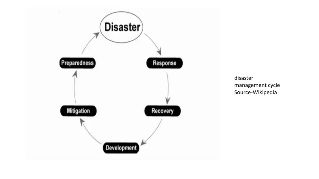 disaster management cycle source wikipedia