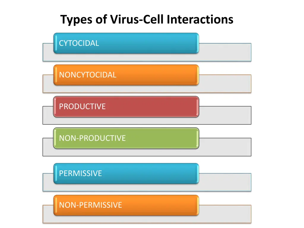 types of virus cell interactions