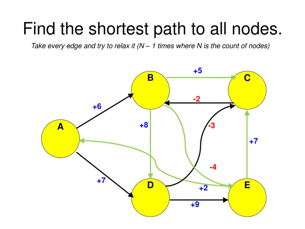 find the shortest path to all nodes take every 1