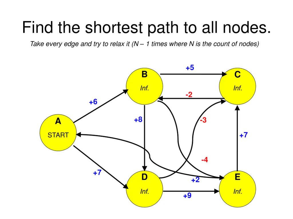 find the shortest path to all nodes take every 2