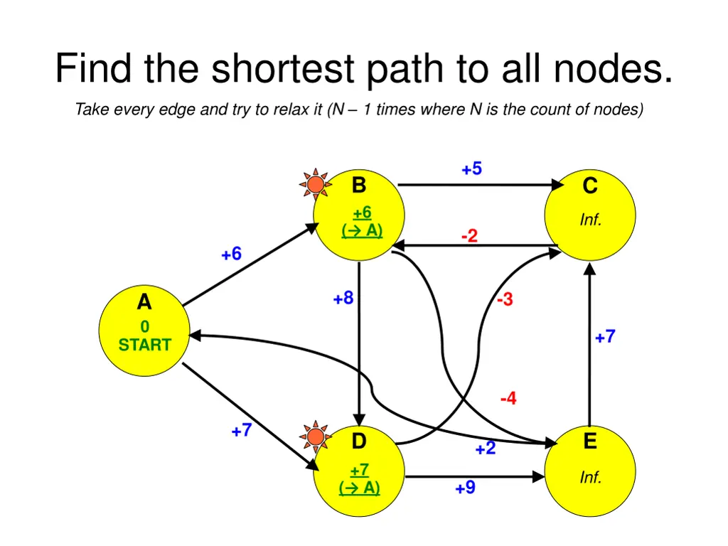 find the shortest path to all nodes take every 3