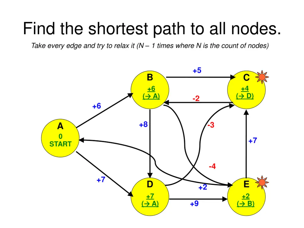 find the shortest path to all nodes take every 4