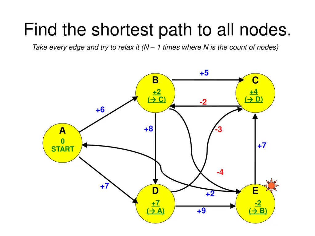 find the shortest path to all nodes take every 6