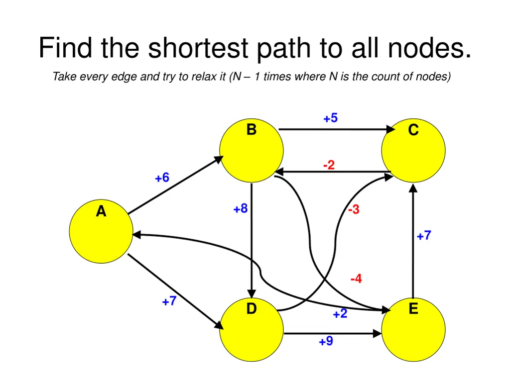 find the shortest path to all nodes take every