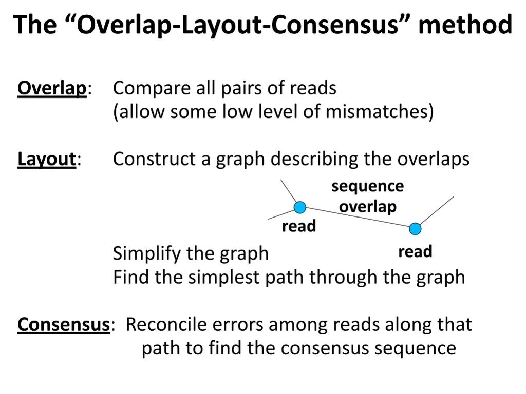 the overlap layout consensus method