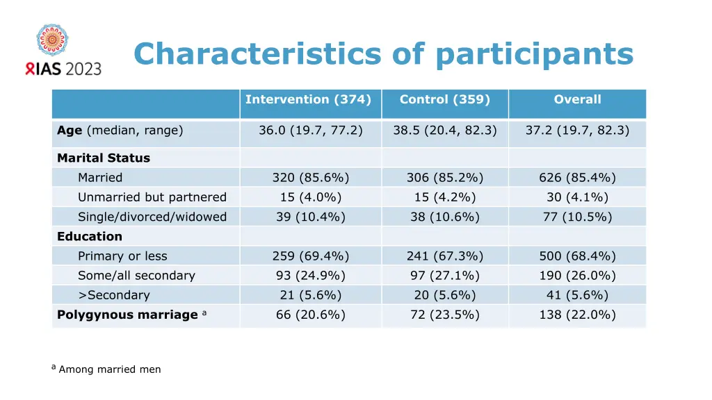 characteristics of participants