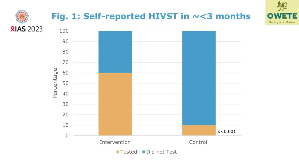 fig 1 self reported hivst in 3 months