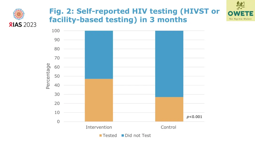 fig 2 self reported hiv testing hivst or facility