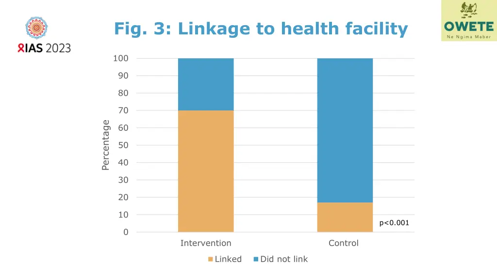fig 3 linkage to health facility