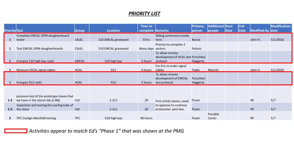 priority list