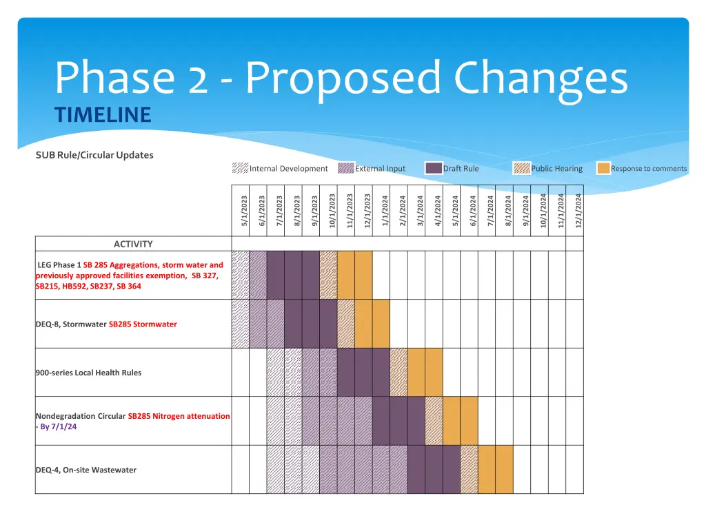 phase 2 proposed changes timeline