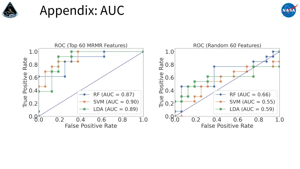 appendix auc