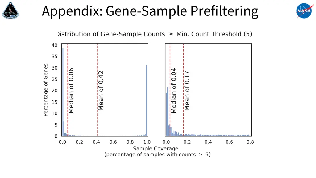 appendix gene sample prefiltering