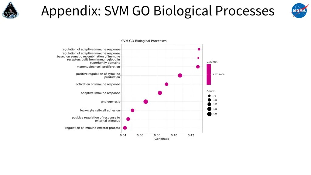appendix svm go biological processes