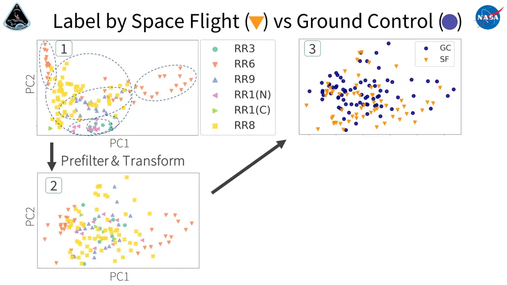label by space flight vs ground control 1