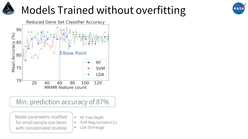 models trained without overfitting