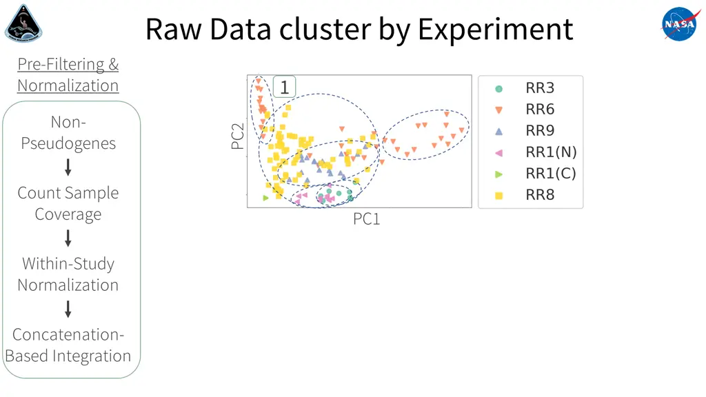 raw data cluster by experiment