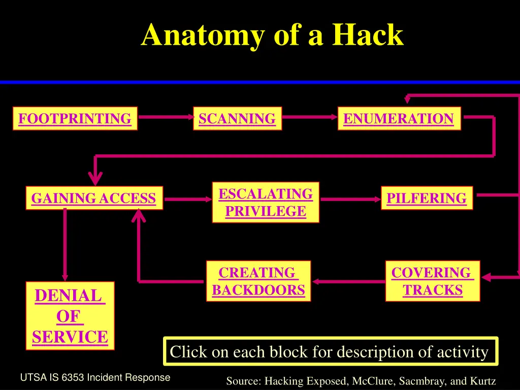 anatomy of a hack