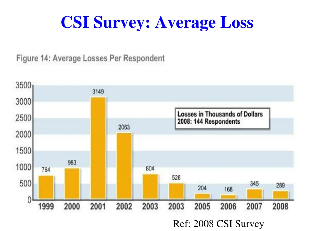 csi survey average loss