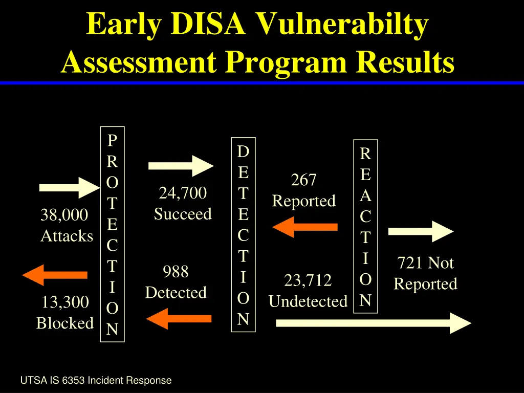 early disa vulnerabilty assessment program results