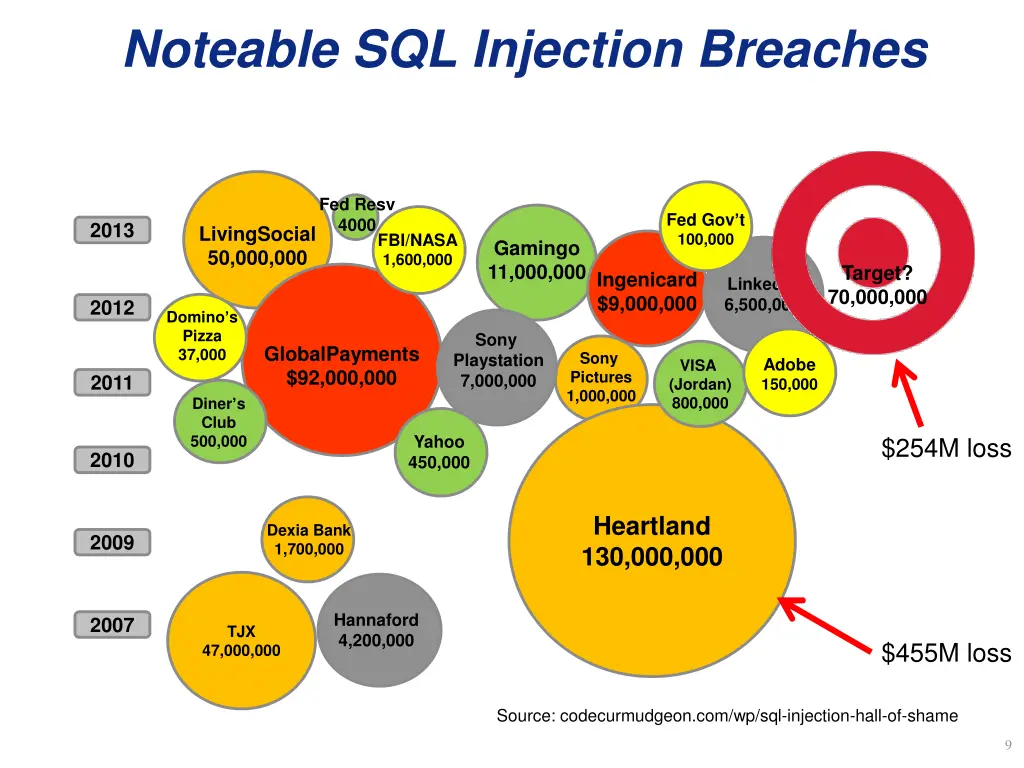 noteable sql injection breaches