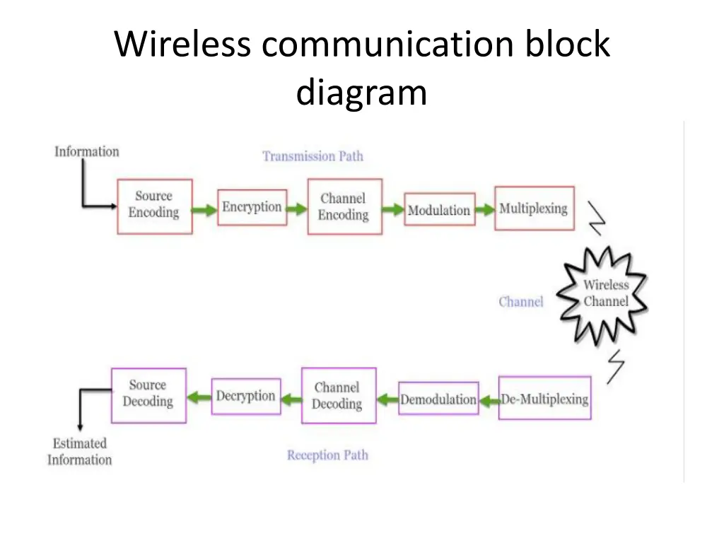 wireless communication block diagram