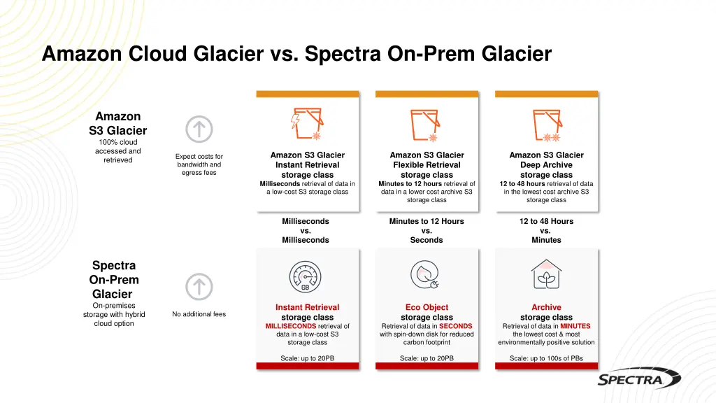 amazon cloud glacier vs spectra on prem glacier