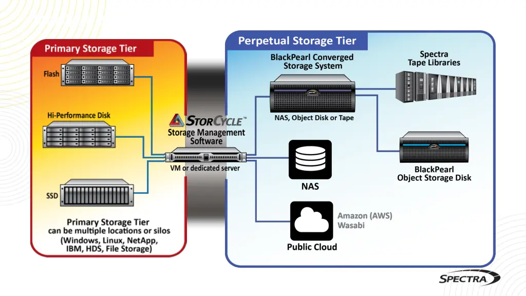 storcycle basic architecture