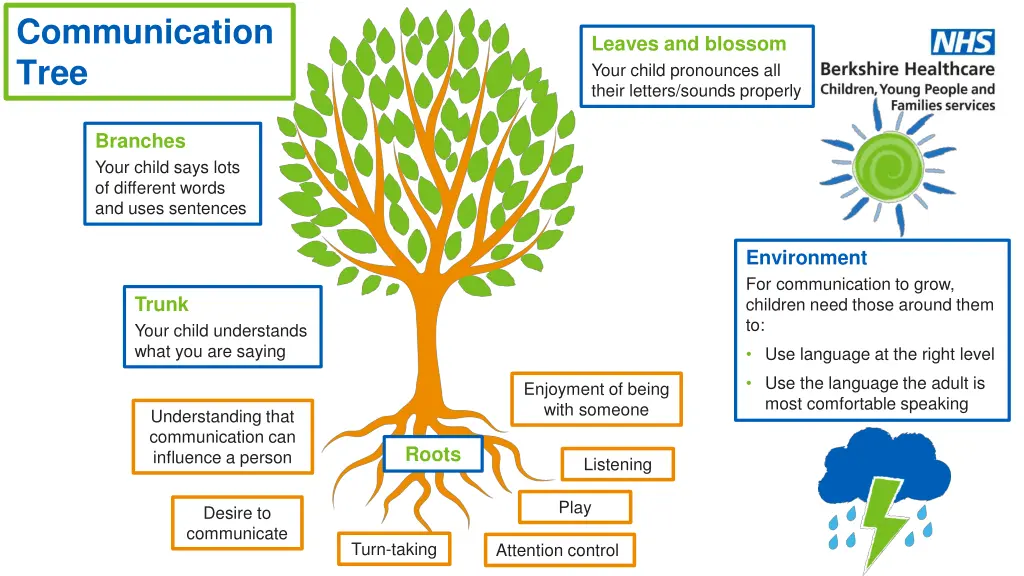 communication tree