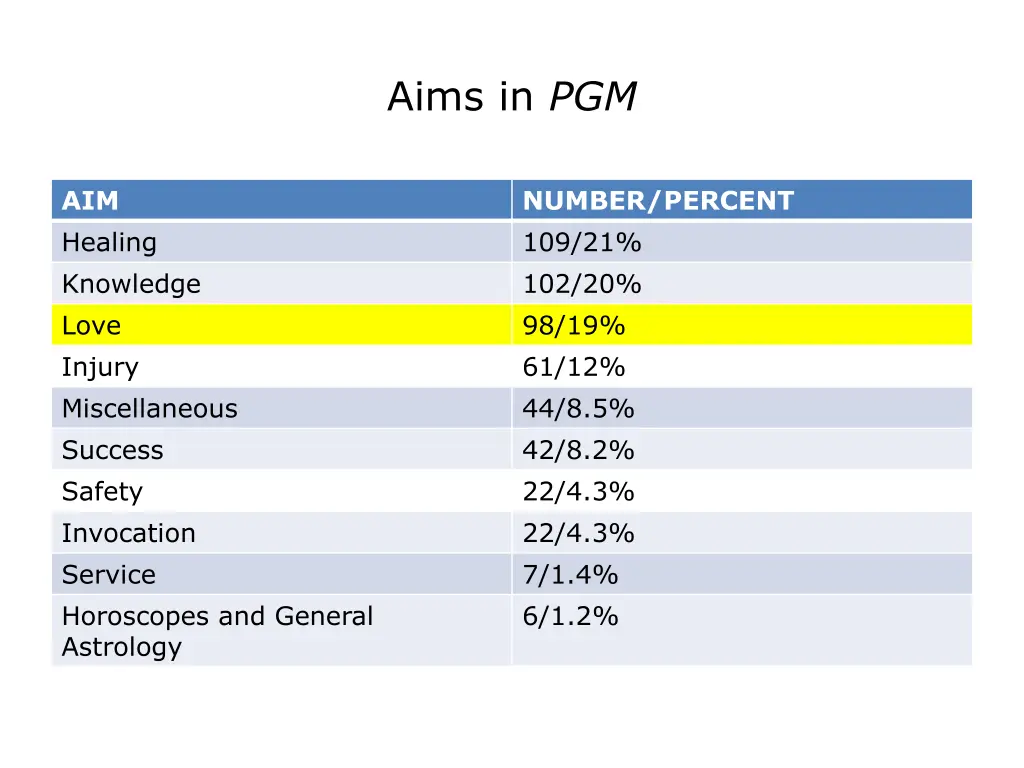 aims in pgm